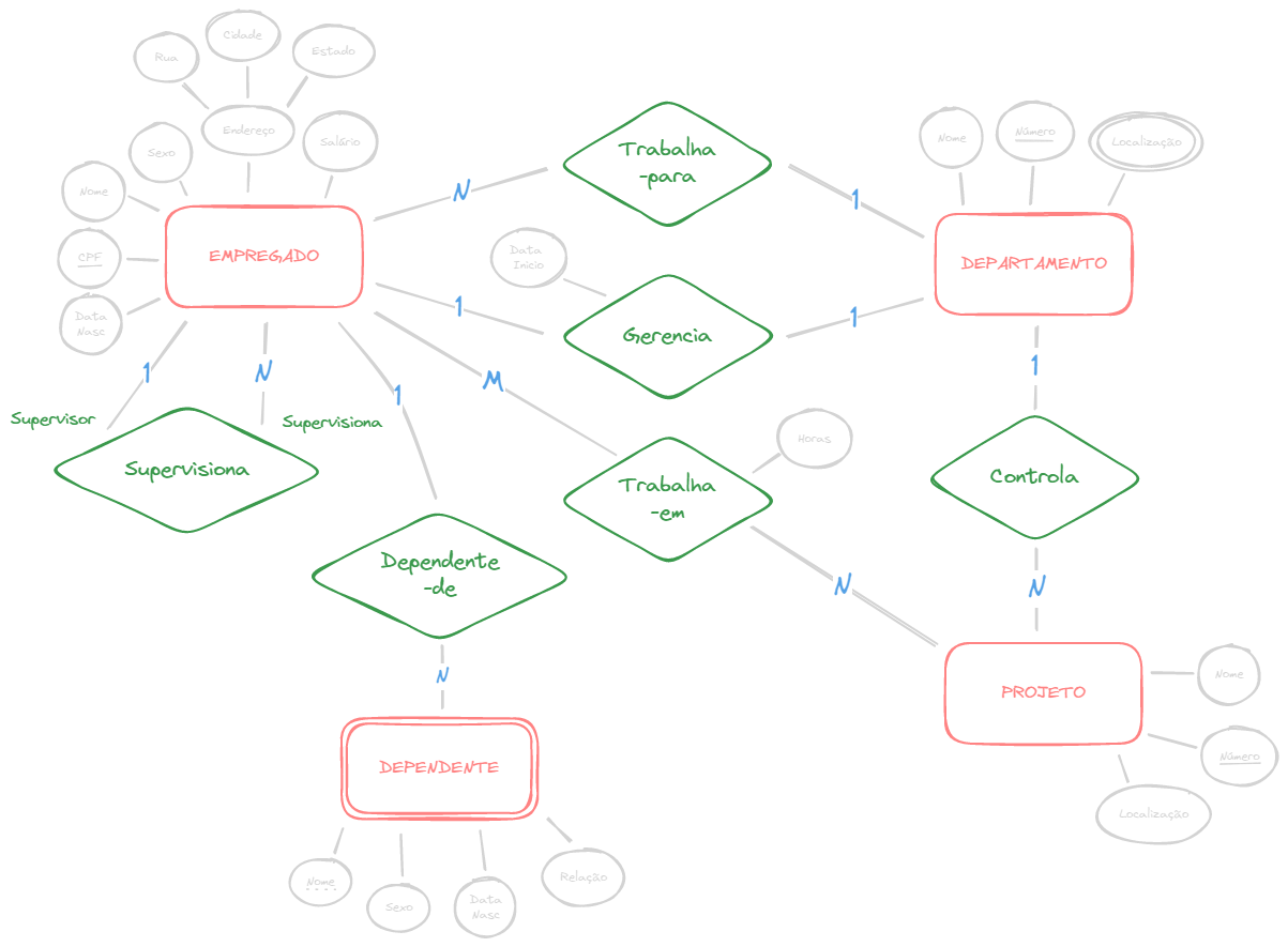 Diagrama ER de uma empresa