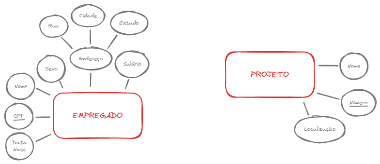 Entidades EMPREGADO e PROJETO