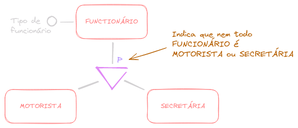 'p' Indica que nem todo FUNCIONÁRIO é MOTORISTA ou SECRETÁRIA